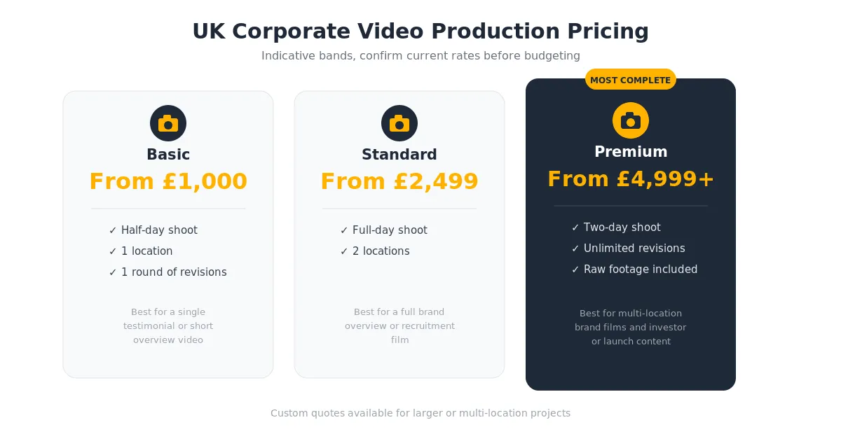 UK corporate video production pricing comparison chart: Basic, Standard and Premium packages