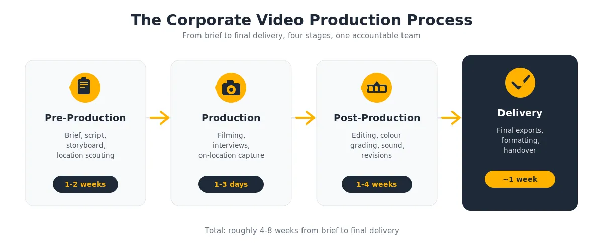 video-production-process-diagram.png Four-stage corporate video production process diagram: pre-production, production, post-production and delivery