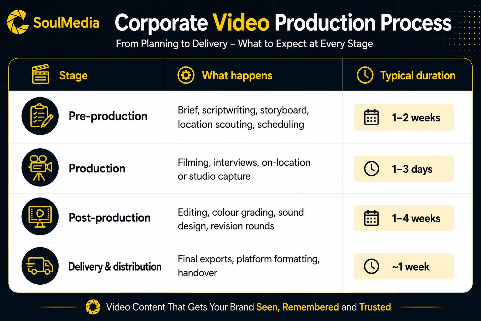 Corporate video production process timeline table showing pre-production, production, post-production and delivery stages with what happens and typical duration for each