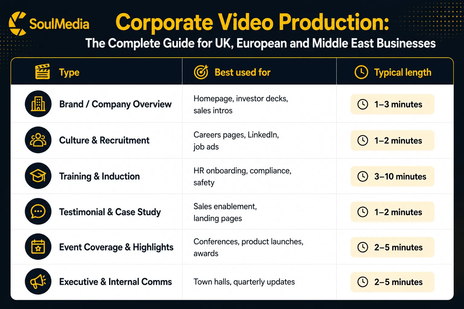 Table comparing six corporate video production types, brand overview, culture and recruitment, training and induction, testimonial, event coverage and executive comms, with best use case and typical length for each