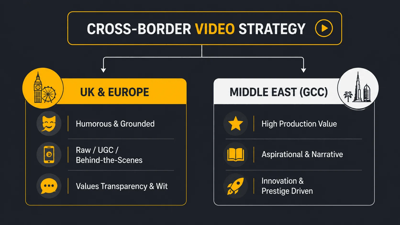 Cross-border social video strategy for UK Europe and Middle East GCC audiences