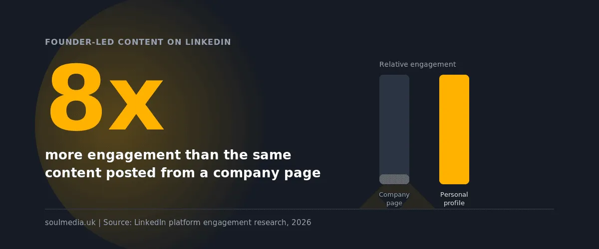 Stat chart showing founder-led LinkedIn content gets 8x more engagement than company page content.