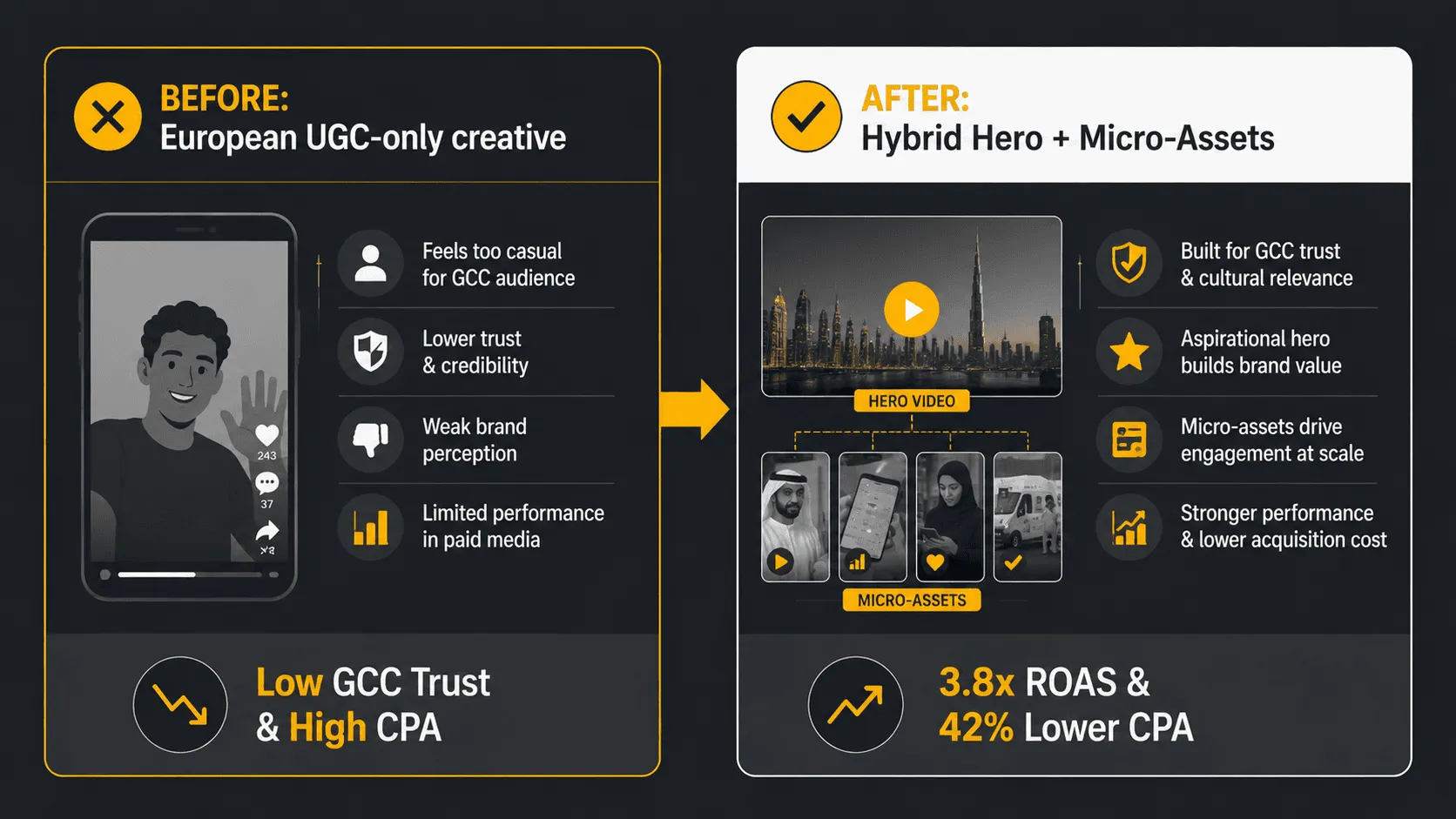 Hybrid video strategy combining hero content and micro-assets to improve GCC ROAS and reduce CPA