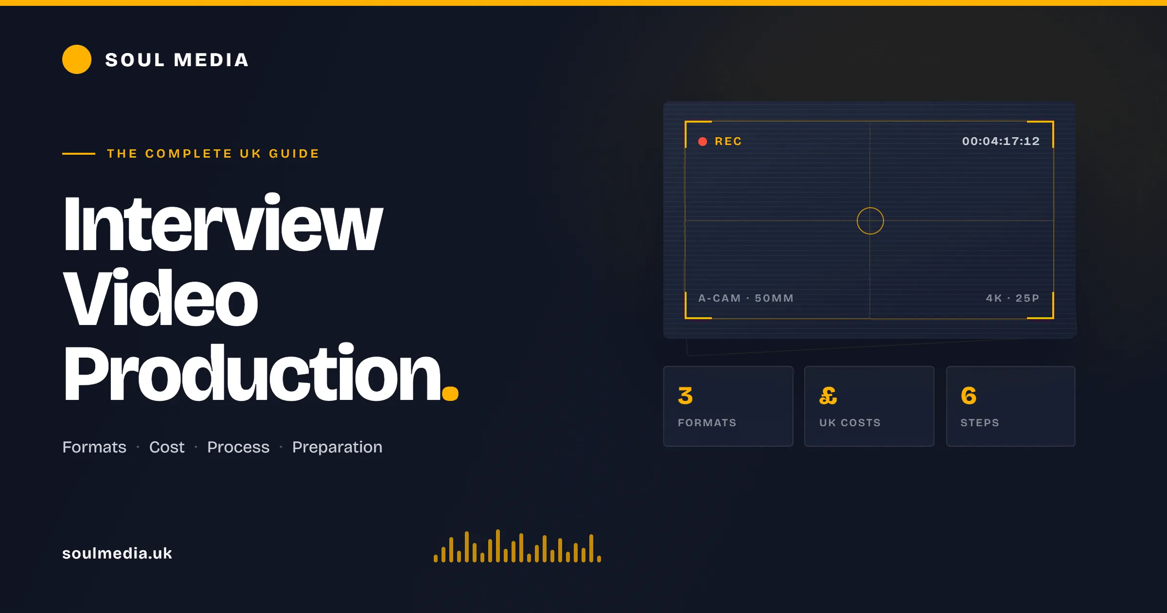 Interview video production hero graphic for Soul Media's UK guide, showing a camera viewfinder recording display with timecode, and quick-stat tiles for 3 formats, UK costs and a 5-step process, on a dark navy background with amber accents.