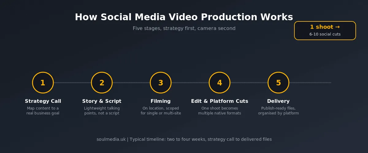 Five-step social media video production process from strategy call to delivery, by Soul Media.